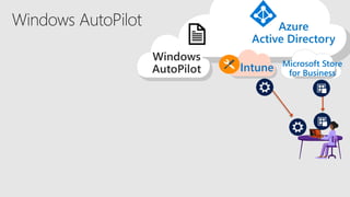 Azure
Active Directory
Intune Microsoft Store
for Business
 