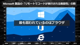 17 22
22 28 36
34
33
116
226
186
32
37 61
55
86
48
31
46
24
54
20
18
25
47
50
32
28
19
14
59
16
23
20 23
9
14
22
13
4 17
0%
10%
20%
30%
40%
50%
60%
70%
80%
90%
100%
2006 2007 2008 2009 2010 2011 2012 2013 2014 2015
Browser Office Windows Other
最も狙われているのはブラウザ
Microsoft 製品の「リモートでコードが実行される脆弱性」の数
 