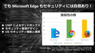 でも Microsoft Edge もセキュリティには自信あり！
Microsoft Edge、Chrome、Firefox の各ブラウザーに含まれる脆弱性の数
(出典: National Vulnerability Database、2016 年 9 月)
 UWP によるサンドボックス
 セキュリティ重視デザイン
 OS セキュリティ機能と連携
脆弱性の数
 