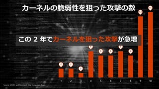 カーネルの脆弱性を狙った攻撃の数
1 2 3 4 5 6 7 8 9 10
Source: MSRC and Microsoft One Protection Team
この 2 年でカーネルを狙った攻撃が急増
 