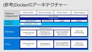 Docker
Platform
Specific
Platform
Independent
Linux Control Groups
cgroups
Namespaces
Pid, net, ipc, mnt, uts
Layer Capabilities
Union Filesystems: AUFS,
btrfs, vfs, zfs*,DeviceMapper
Other OS
Functionality
Containerd + runC
Docker Engine
REST Interface
libcontainerd graphlibnetwork plugins
Windows Control Groups
Job objects
Namespaces
Object Namespace, Process
Table, Networking
Layer Capabilities
Registry, Union like
filesystem extensions
Other OS
Functionality
Compute Services
Docker Client Docker SwarmDocker Compose Docker Registry
 