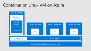 App
Host User Mode
Container
Runtime
App App
Virtual Machine
 