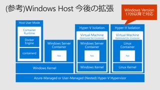 App
Host User Mode
Container
Runtime
Hyper-V Isolation
Virtual Machine
Optimized for Container
App
Hyper-V Isolation
Virtual Machine
Optimized for Container
App
 