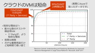 “Resource Central: Understanding and Predicting Workloads for Improved
Resource Management in Large Cloud Platforms” Microsoft, SOSP 2017
 