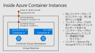 Container Group Namespace
Container A Container B
(Exposed) Port: 80 Port: 6000
• 同じコンテナーグループ
のコンテナーは、同じ仮
想マシンに配置
• コンテナーグループは代
表で1つの公開パブリック
IPとポートを持てる
• コンテナーグループ内で
はlocalhostとしてコンテ
ナー間通信が可能
• “サイドカー”
• コンテナーはAzure File
Storageをマウントできる
 