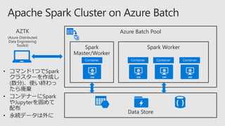 Azure Batch Pool
Spark
Master/Worker
Spark Worker
Data Store
 