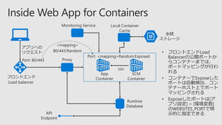 フロントエンド
Load balancer
Runtime
Database
API
Endpoint
永続
ストレージ
Local Container
Cache
Monitoring Service
SCM
Container
App
Container
アプリへの
リクエスト
SSH
Proxy
• Exposeしたポートは[ア
プリ設定] > [環境変数]
のWEBSITES_PORTで明
示的に指定できる
 
