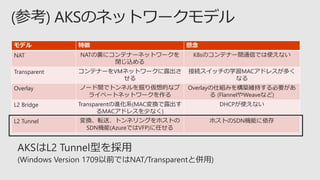 モデル 特徴 懸念
NAT NATの裏にコンテナーネットワークを
閉じ込める
K8sのコンテナー間通信では使えない
Transparent コンテナーをVMネットワークに露出さ
せる
接続スイッチの学習MACアドレスが多く
なる
Overlay ノード間でトンネルを掘り仮想的なプ
ライベートネットワークを作る
Overlayの仕組みを構築維持する必要があ
る (FlannelやWeaveなど)
L2 Bridge Transparentの進化系(MAC変換で露出す
るMACアドレスを少なく)
DHCPが使えない
L2 Tunnel 変換、転送、トンネリングをホストの
SDN機能(AzureではVFP)に任せる
ホストのSDN機能に依存
 