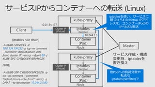 -A KUBE-SERVICES -d
10.0.134.197/32 -p tcp -m comment
--comment "default/azure-vote-
front: cluster IP" -m tcp --dport 80 -j
KUBE-SVC-GHSLGKVXVBRM4GZX
(中略)
-A KUBE-SEP-CYIUI5GK6PK6K23I -p
tcp -m comment --comment
"default/azure-vote-front:" -m tcp -j
DNAT --to-destination 10.244.2.5:80
Node
iptables
(Netfilter)
Client
kube-proxy
Container
(Pod)
Node
iptables
(Netfilter)
kube-proxy
Container
(Pod)
Master
10.0.134.197
10.244.2.5
 