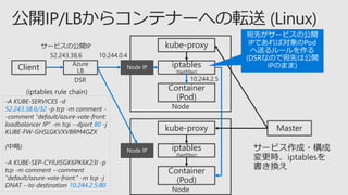 Node
iptables
(Netfilter)
Client
kube-proxy
Container
(Pod)
Node
iptables
(Netfilter)
kube-proxy
Container
(Pod)
Master
10.244.0.4
10.244.2.5
-A KUBE-SERVICES -d
52.243.38.6/32 -p tcp -m comment -
-comment "default/azure-vote-front:
loadbalancer IP" -m tcp --dport 80 -j
KUBE-FW-GHSLGKVXVBRM4GZX
(中略)
-A KUBE-SEP-CYIUI5GK6PK6K23I -p
tcp -m comment --comment
"default/azure-vote-front:" -m tcp -j
DNAT --to-destination 10.244.2.5:80
Azure
LB
52.243.38.6
DSR
サービスの公開IP
 