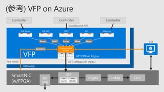 VM
VFP
Southbound API
GFT Offload API (NDIS)
VMSwitch
GFT
Table
First Packet
GFT Offload Engine
40/
50G
QoSCrypto RDMA
GFT
Transposition
Engine
REWRITE
SLB Decap SLB NAT VNET ACL Metering
ControllerControllerController
Encap
SmartNIC
(w/FPGA)
DNATDecap Allow Meter
Rule Action
* Meter
Rule Action
* Allow
Rule Action
* Rewrite
Rule Action
* DNAT
Rule Action
* Decap
Flow Action
1.2.3.1->1.3.4.1,
62362->80
Decap, DNAT,
Rewrite, Meter
Flow Action
1.2.3.1->1.3.4.1,
62362->80
Decap, DNAT,
Rewrite, Meter
 