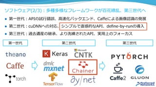 ソフトウェア(2/3)：多種多様なフレームワークが百花繚乱、第三世代へ
l  第⼀世代：APIの試⾏錯誤、⾼速化バックエンド、Caﬀeによる画像認識の発展
l  第⼆世代：cuDNNへの対応、シンプルで直感的なAPI、deﬁne-by-runの導⼊
l  第三世代：過去遺産の継承、より洗練されたAPI、実⽤上のフォーカス
第⼀世代 第⼆世代 第三世代
 