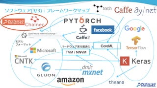 ソフトウェア(3/3)：フレームワークマップ
CoreML
モデル
フォーマット
ハードウェア実⾏最適化
TVM / NNVM
 
