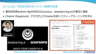 ヒト(1/2)：MOOC等のオンライン教育の充実
l  著名研究者Andrew NgのMOOC(Coursera、deeplearning.ai)が普及に貢献
l  Chainer Playground: ブラウザ上でChainerを使ってディープラーニングを学ぶ
https://www.deeplearning.ai/ https://play.chainer.org/
 