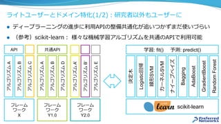 ライトユーザーとドメイン特化(1/2)：研究者以外もユーザーに
l  ディープラーニングの進歩に利⽤APIの整備共通化が追いつかずまだ使いづらい
l  （参考）scikit-learn： 様々な機械学習アルゴリズムを共通のAPIで利⽤可能
フレーム
ワーク
X
フレーム
ワーク
Y1.0
アルゴリズムA
フレーム
ワーク
Y2.0
アルゴリズムB
アルゴリズムC
scikit-learn
アルゴリズムA
アルゴリズムB
アルゴリズムD
アルゴリズムA’
アルゴリズムB’
アルゴリズムE
決定⽊
Logistic回帰
線形SVM
カーネルSVM
ナイーブベイズ
Bagging
AdaBoost
GradientBoost
RandomForest
学習: fit() 予測: predict()API 共通API
 