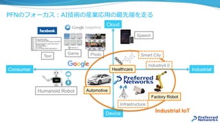 Humanoid Robot
PFNのフォーカス：AI技術の産業応⽤の最先端を⾛る
Consumer Industrial
Cloud
Device
PhotoGame
Text
Speech
Infrastructure
Factory Robot
Automotive
Healthcare
Smart City
Industry4.0
Industrial IoT
 