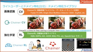 ライトユーザーとドメイン特化(2/2)：ドメイン特化ライブラリ
x
Reinforcement Learning
ロボット制御
ゲームプレイ
ChainerCV: a Library for Deep Learning in Computer Vision [Niitani, Ogawa, Saito, Saito, ACM MM 2017]
 