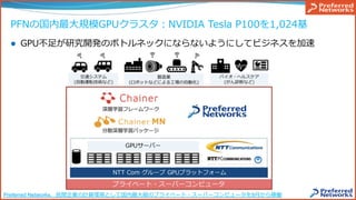 PFNの国内最⼤規模GPUクラスタ：NVIDIA Tesla P100を1,024基
l  GPU不⾜が研究開発のボトルネックにならないようにしてビジネスを加速
Preferred Networks、⺠間企業の計算環境として国内最⼤級のプライベート・スーパーコンピュータを9⽉から稼働
 