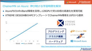 ChainerMN on Azure: 伸び続ける学習時間を解決
l  Azure内のInﬁniBand環境を活⽤し128GPUで約100倍の⾼速化を実現可能
l  XTREME DESIGN様のHPCテンプレートでChainerMN環境を10⽉から提供
1
10
100
1 2 4 8 16 32 64 128
https://www.slideshare.net/hironojumpei/chainermnxtreme-dna-hpc-cloud
 