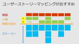 時間の流れ
ストーリー
A
B
場面
人物
行動
 