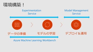 デプロイ＆運用データの準備 モデルの学習
Experimentation
Service
Model Management
Service
Azure Machine Learning Workbench
 