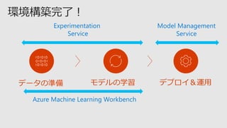 デプロイ＆運用データの準備 モデルの学習
Experimentation
Service
Model Management
Service
Azure Machine Learning Workbench
 