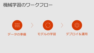 デプロイ＆運用データの準備 モデルの学習
 