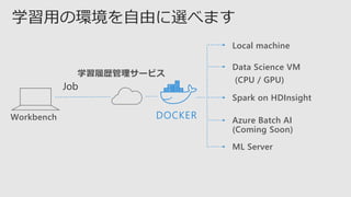 Local machine
Data Science VM
(CPU / GPU)
Spark on HDInsight
Azure Batch AI
(Coming Soon)
ML Server
学習用の環境を自由に選べます
Workbench DOCKER
学習履歴管理サービス
 