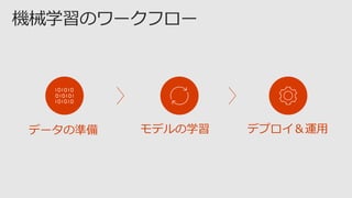 デプロイ＆運用データの準備 モデルの学習
 