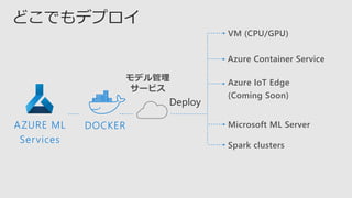 DOCKER
VM (CPU/GPU)
Azure Container Service
Azure IoT Edge
(Coming Soon)
Microsoft ML Server
Spark clusters
どこでもデプロイ
AZURE ML
Services
モデル管理
サービス
 