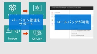 Model Manifest
Image Service
バージョン管理を
サポート
ロールバックが可能
 