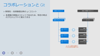 コラボレーションと Git
➢ 再現性 = 各実験提出時の git コミット
➢ 各実験の実施はコミットであるため、特定の時点
のプロジェクトに復元できる
VSTS アカウント AML の実験アカウント
VSTS プロジェクト ワーク
Git リポジト
リ
Git リポジト
リ
Git リポジト
リ
AML
プロジェク
ト
AML
プロジェク
ト
AML
プロジェク
ト
ユーザーが両方の場所で
アクセス許可を必要とする
 