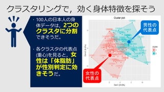  100人の日本人の身
体データは，2つの
クラスタに分割
できそうだ。
 各クラスタの代表点
(重心)を見ると，女
性は「体脂肪」
が性別判定に効
きそうだ。
 