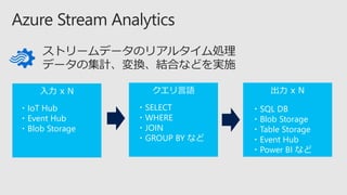 ストリームデータのリアルタイム処理
データの集計、変換、結合などを実施
・IoT Hub
・Event Hub
・Blob Storage
・SELECT
・WHERE
・JOIN
・GROUP BY など
・SQL DB
・Blob Storage
・Table Storage
・Event Hub
・Power BI など
 
