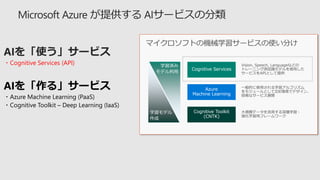 ・Cognitive Services (API)
AIを「作る」サービス
・Azure Machine Learning (PaaS)
・Cognitive Toolkit – Deep Learning (IaaS)
 