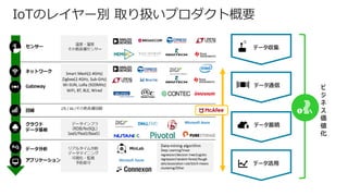 IoTのレイヤー別 取り扱いプロダクト概要
データ収集
データ通信
データ蓄積
データ活用
ビ
ジ
ネ
ス
価
値
化
 