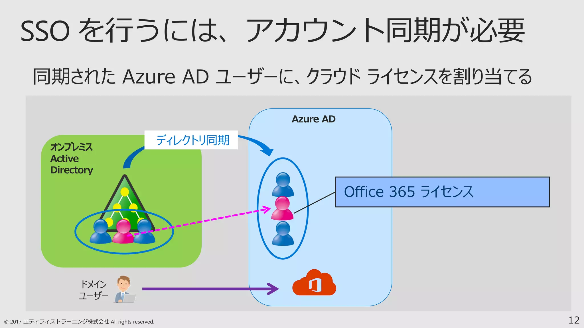 12
オンプレミス
Active
Directory
Azure AD
ディレクトリ同期
Office 365 ライセンス
ドメイン
ユーザー
 