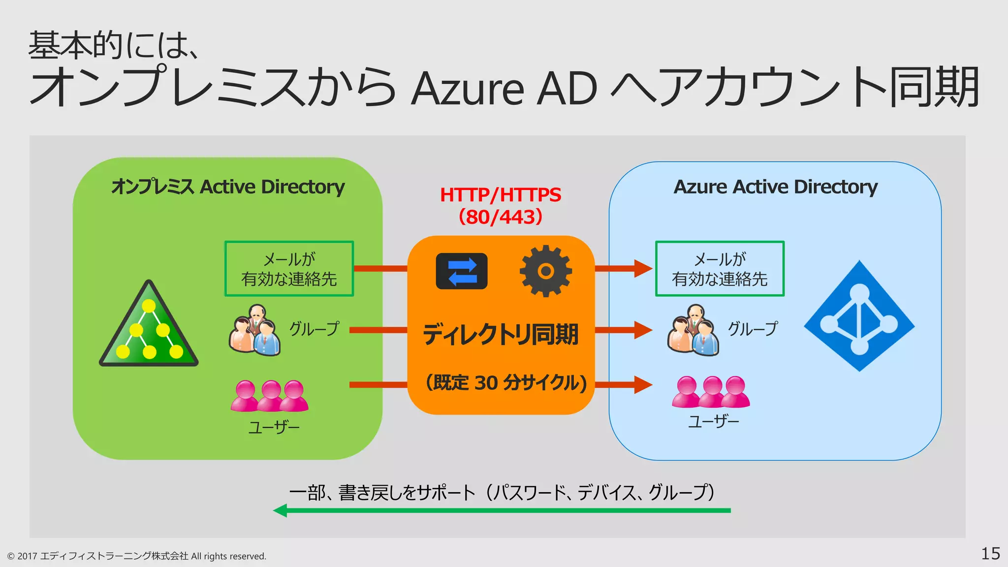 15
オンプレミス Active Directory Azure Active Directory
ユーザー
グループ グループ
メールが
有効な連絡先
ユーザー
ディレクトリ同期
（既定 30 分サイクル)
一部、書き戻しをサポート（パスワード、デバイス、グループ）
メールが
有効な連絡先
HTTP/HTTPS
（80/443）
 