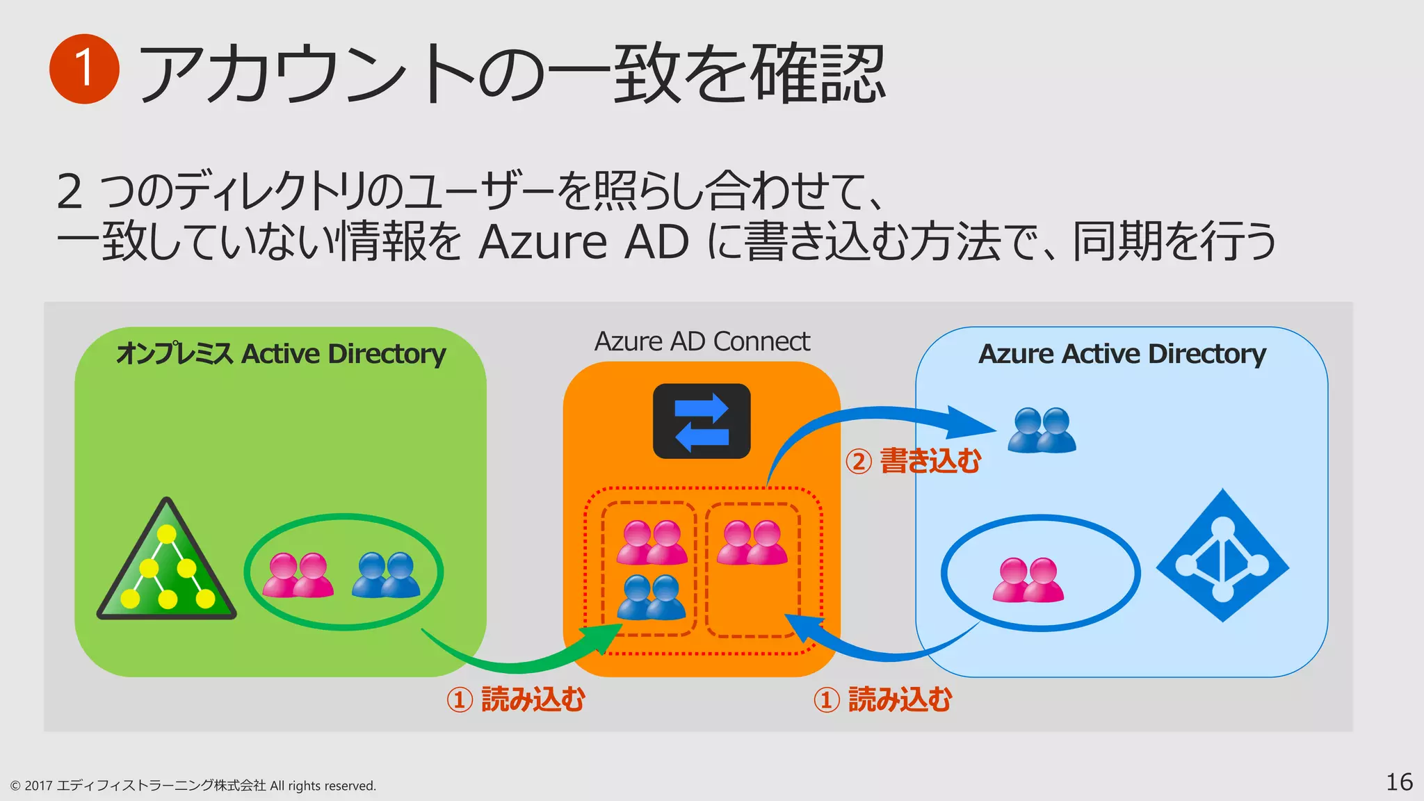 16
オンプレミス Active Directory Azure Active DirectoryAzure AD Connect
1
① 読み込む① 読み込む
② 書き込む
 