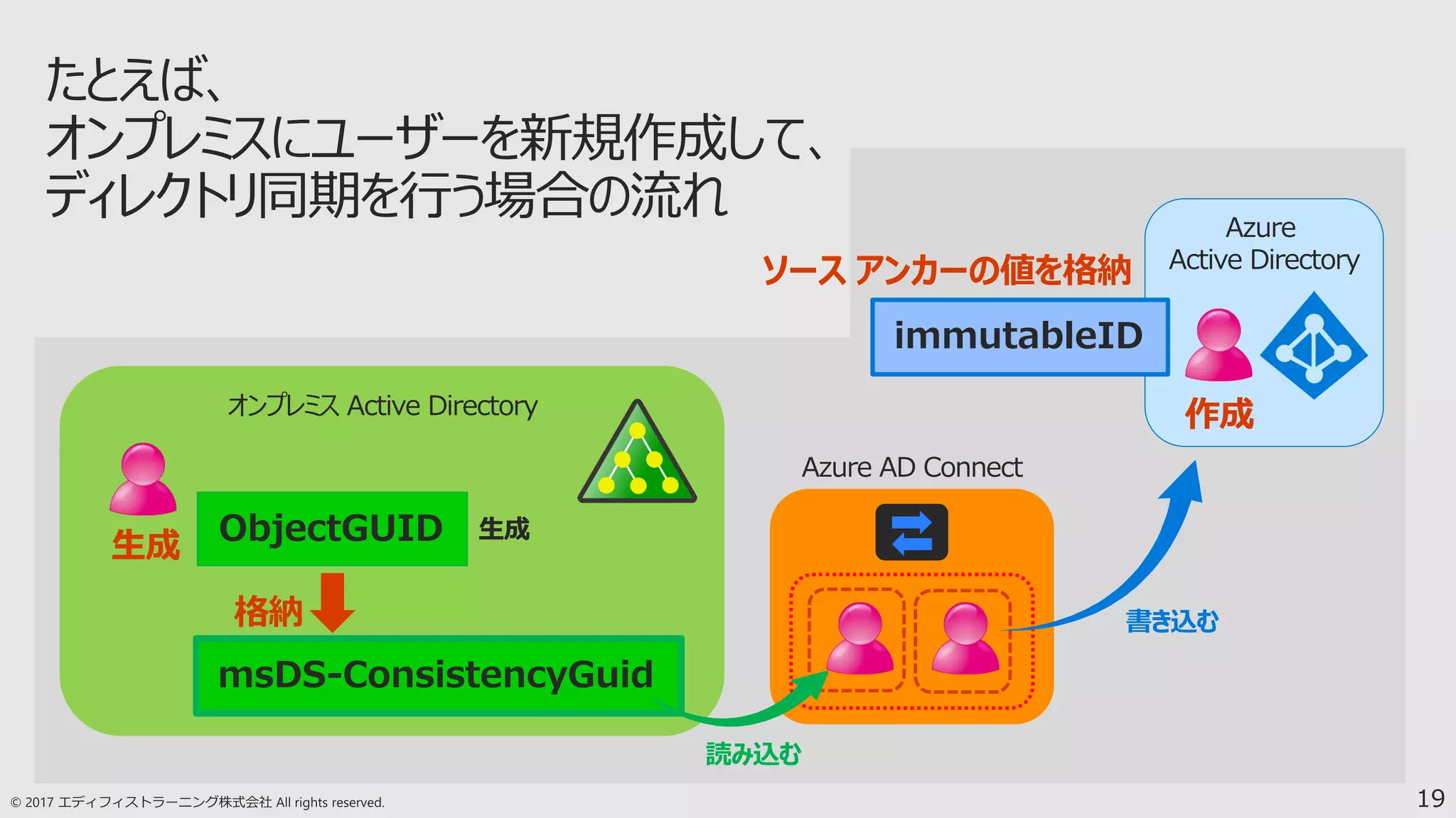 19
オンプレミス Active Directory
ObjectGUID
msDS-ConsistencyGuid
読み込む
Azure AD Connect
Azure
Active Directory
書き込む
immutableID
生成
格納
作成
生成
ソース アンカーの値を格納
 