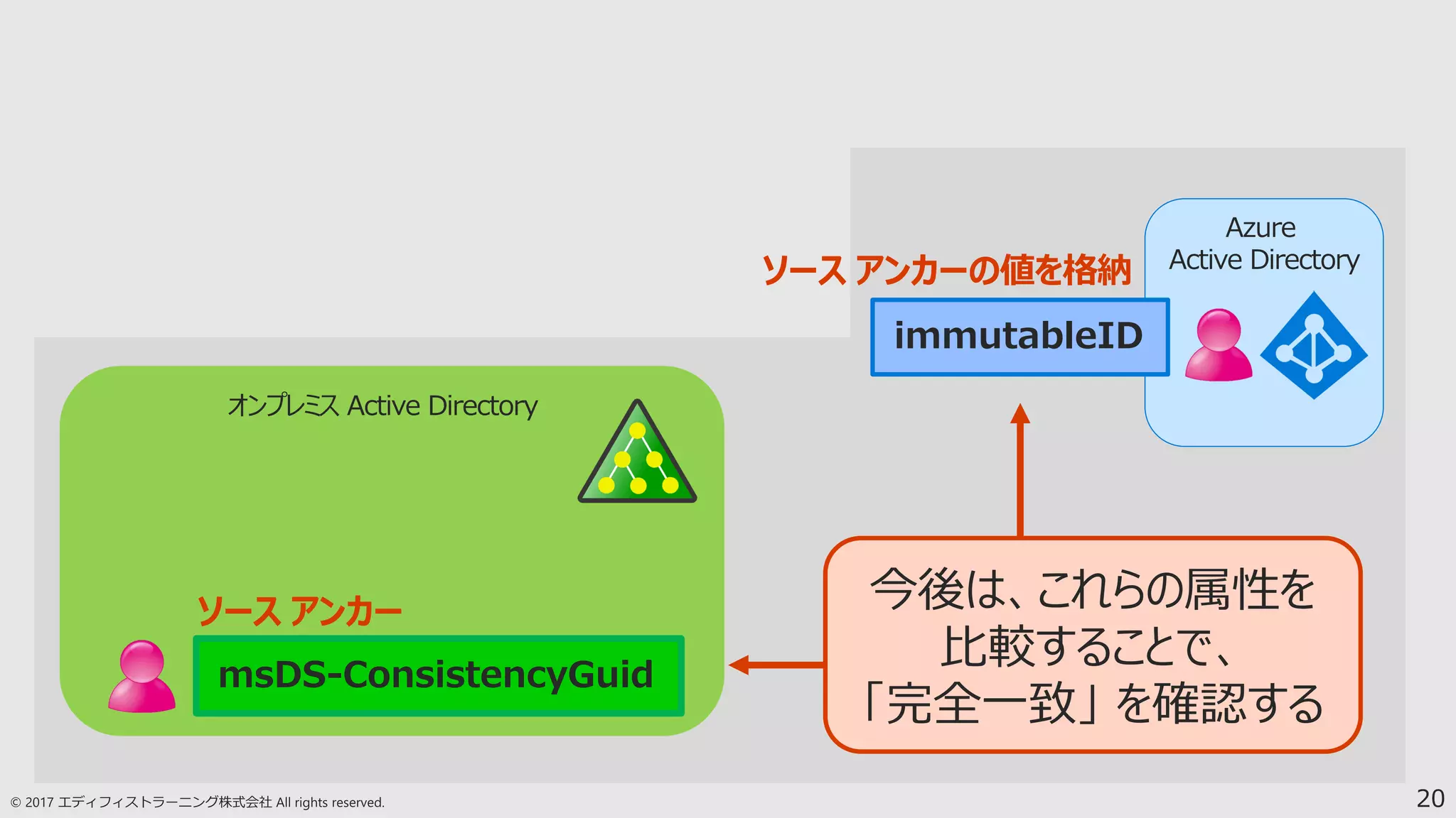 20
オンプレミス Active Directory
msDS-ConsistencyGuid
Azure
Active Directory
immutableID
ソース アンカーの値を格納
ソース アンカー 今後は、これらの属性を
比較することで、
「完全一致」 を確認する
 