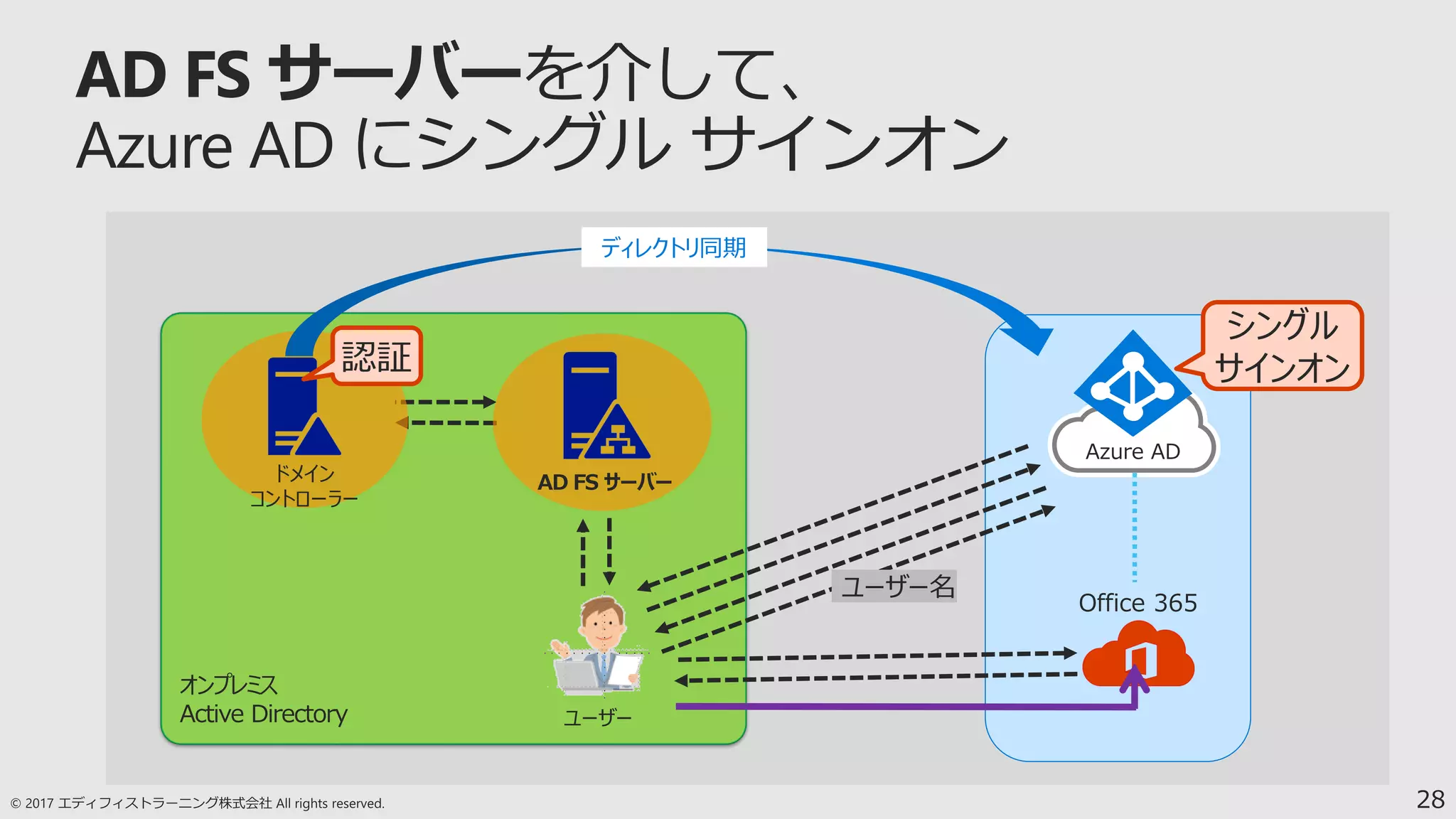28
Azure AD
Office 365
ユーザー
オンプレミス
Active Directory
AD FS サーバードメイン
コントローラー
認証
シングル
サインオン
ディレクトリ同期
ユーザー名
 