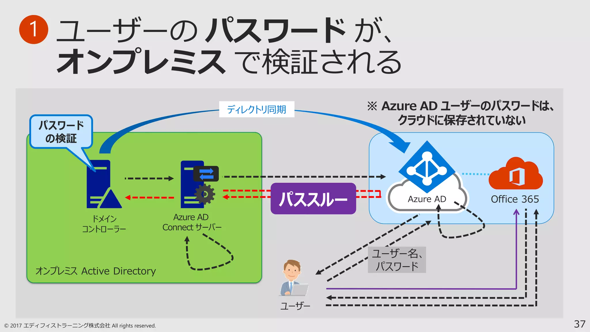 37
Azure AD Office 365
ドメイン
コントローラー
Azure AD
Connect サーバー
パススルー
※ Azure AD ユーザーのパスワードは、
クラウドに保存されていない
ディレクトリ同期
ユーザー
パスワード
の検証
ユーザー名、
パスワード
1
 