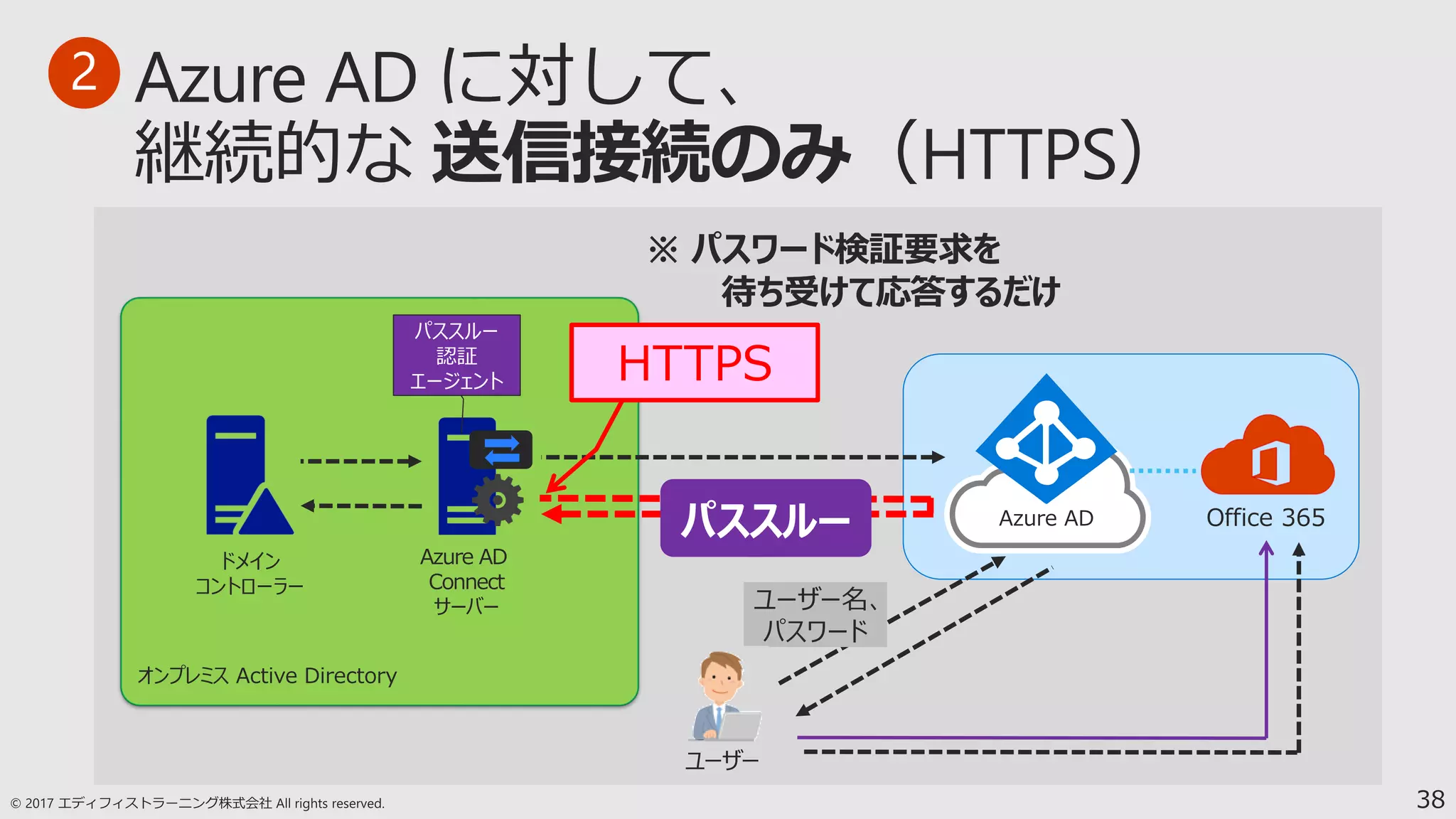 38
Azure AD Office 365
ドメイン
コントローラー
Azure AD
Connect
サーバー
パススルー
認証
エージェント HTTPS
2
パススルー
※ パスワード検証要求を
待ち受けて応答するだけ
ユーザー名、
パスワード
ユーザー
 