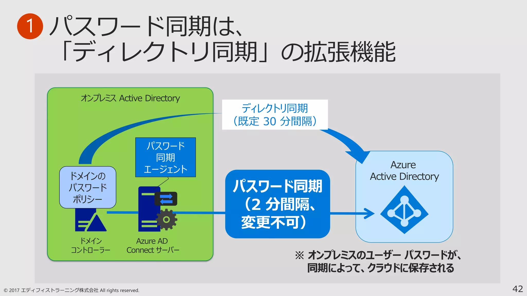 42
ディレクトリ同期
（既定 30 分間隔）
パスワード同期
（2 分間隔、
変更不可）
Azure AD
Connect サーバー
オンプレミス Active Directory
Azure
Active Directory
パスワード
同期
エージェント
※ オンプレミスのユーザー パスワードが、
同期によって、クラウドに保存される
ドメイン
コントローラー
ドメインの
パスワード
ポリシー
1
 