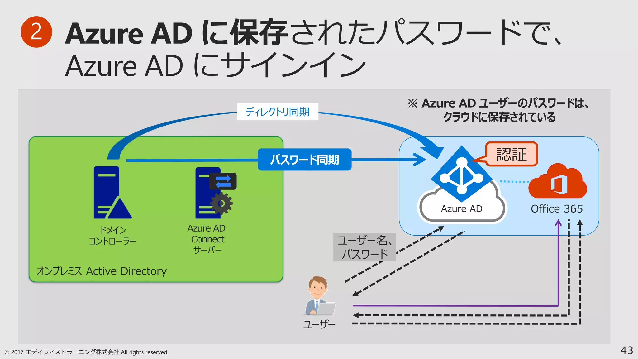 43
Azure AD Office 365
ドメイン
コントローラー ユーザー名、
パスワード
Azure AD
Connect
サーバー
ディレクトリ同期
ユーザー
パスワード同期 認証
※ Azure AD ユーザーのパスワードは、
クラウドに保存されている
2
 