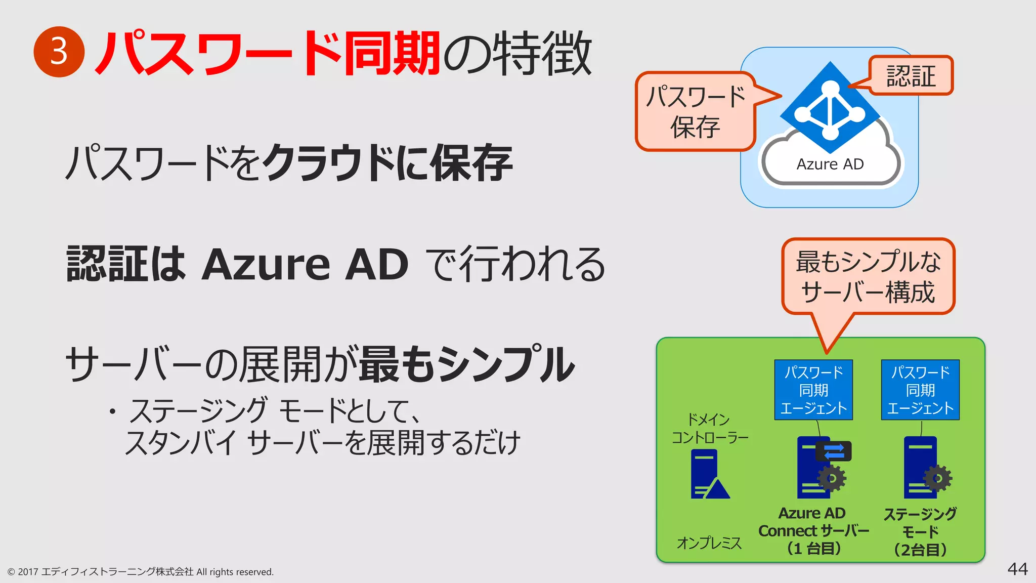 44
パスワード同期3
ドメイン
コントローラー
パスワード
同期
エージェント
ステージング
モード
（2台目）
Azure AD
Connect サーバー
（1 台目）
パスワード
同期
エージェント
最もシンプルな
サーバー構成
Azure AD
認証
パスワード
保存
 
