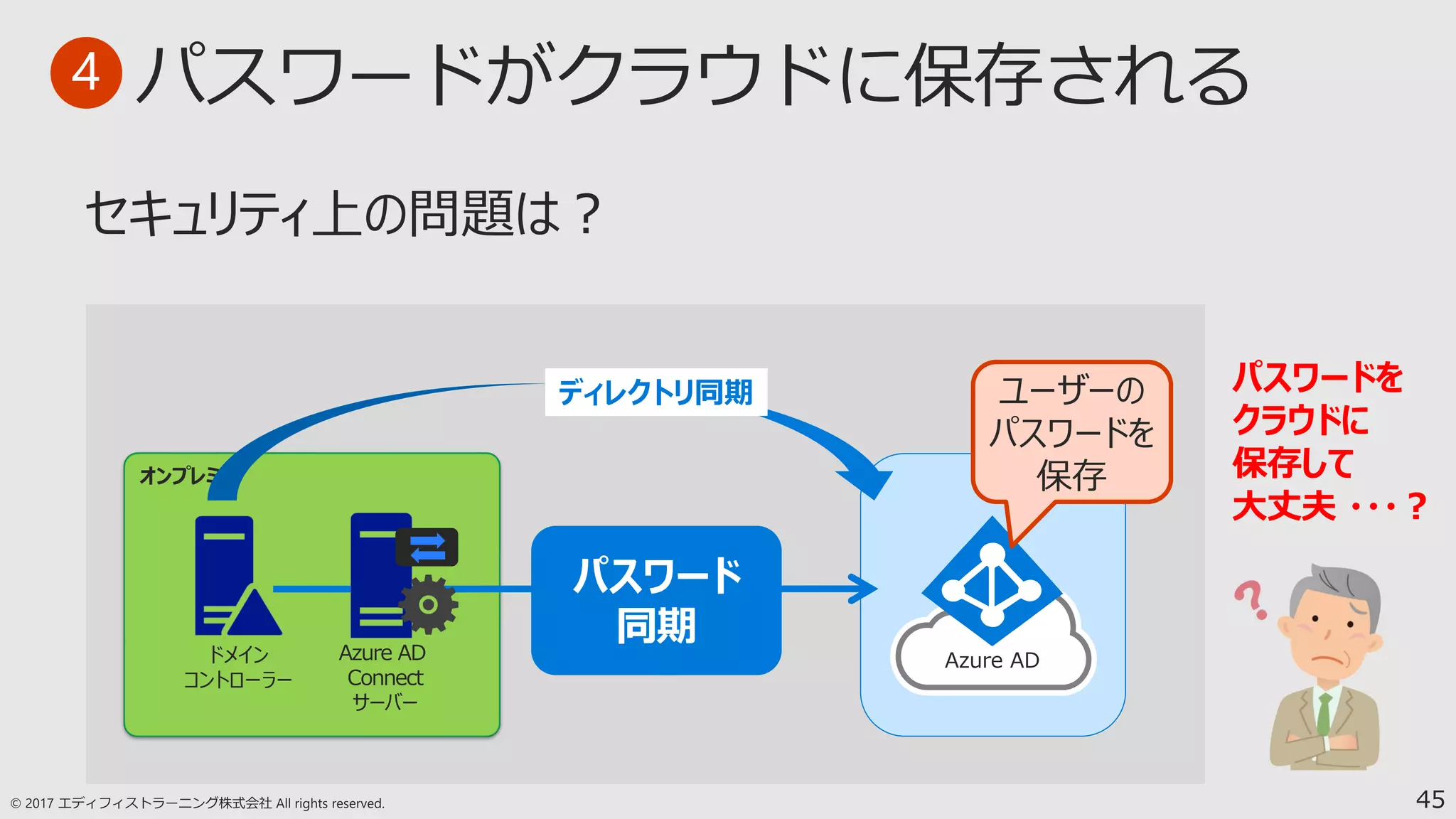 45
Azure AD
ディレクトリ同期
パスワード
同期
ドメイン
コントローラー
Azure AD
Connect
サーバー
パスワードを
クラウドに
保存して
大丈夫 ・・・？
4
ユーザーの
パスワードを
保存
 