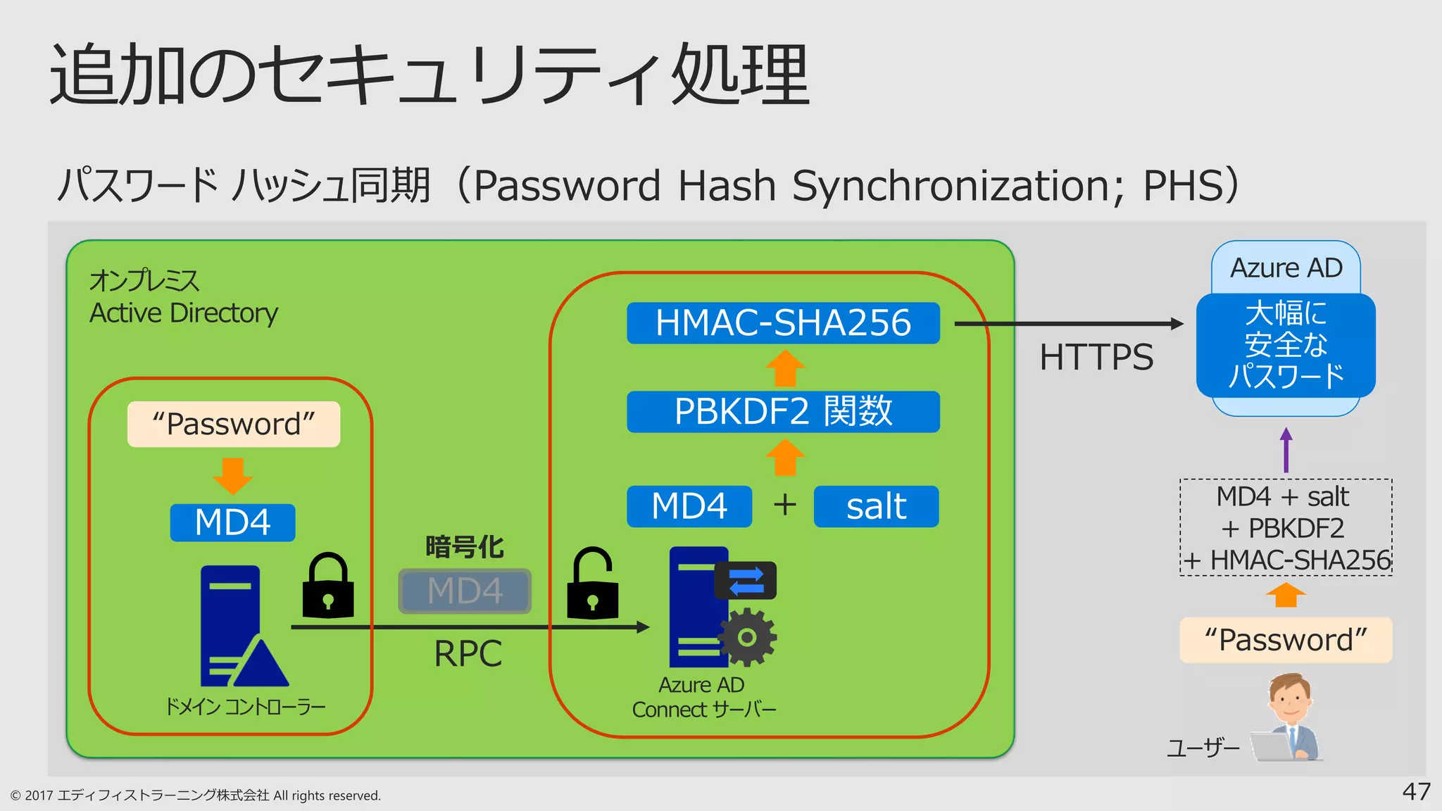 47
Azure AD
Connect サーバー
オンプレミス
Active Directory
Azure AD
“Password”
ドメイン コントローラー
MD4 + salt
+ PBKDF2
+ HMAC-SHA256
ユーザー
“Password”
 