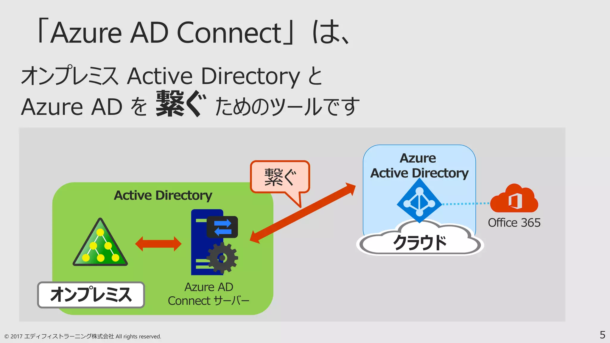 5
Active Directory
Azure AD
Connect サーバーオンプレミス
繋ぐ
Azure
Active Directory
クラウド
Office 365
 